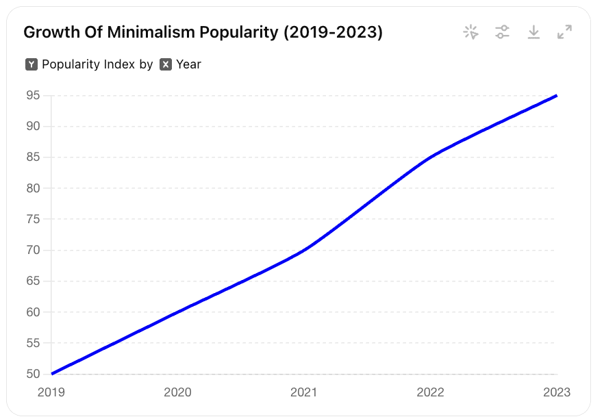 Growth Of Minimalism Popularity 