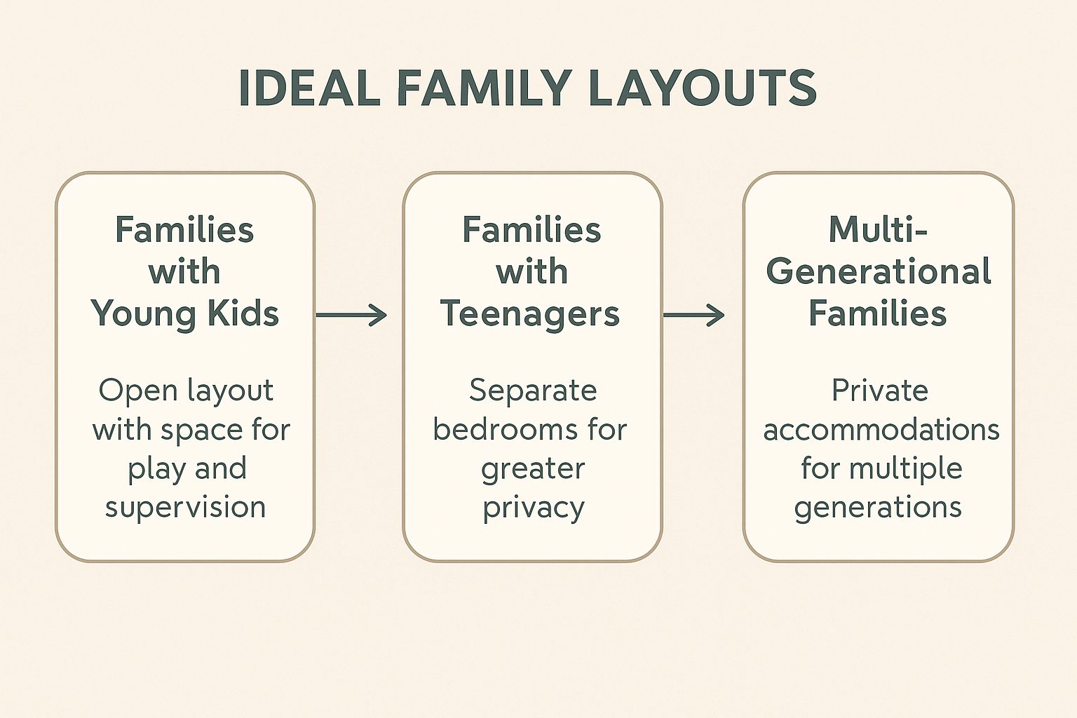 ideal family layouts